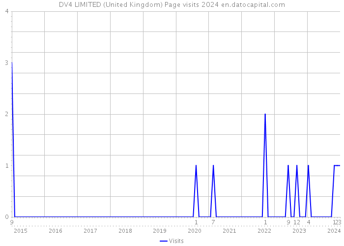 DV4 LIMITED (United Kingdom) Page visits 2024 