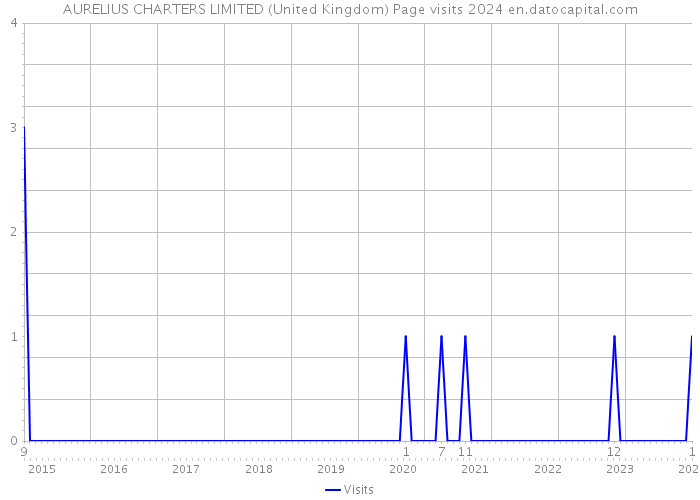 AURELIUS CHARTERS LIMITED (United Kingdom) Page visits 2024 