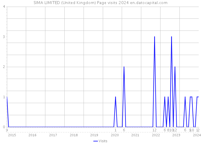 SIMA LIMITED (United Kingdom) Page visits 2024 