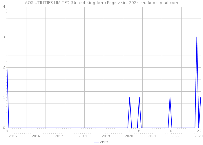 AOS UTILITIES LIMITED (United Kingdom) Page visits 2024 