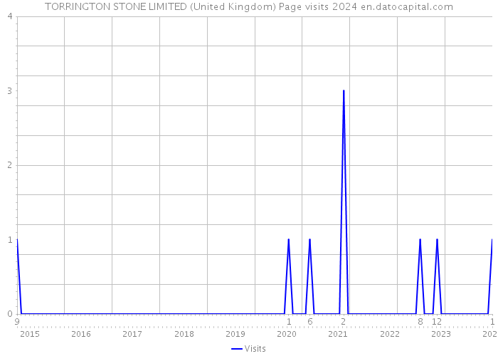 TORRINGTON STONE LIMITED (United Kingdom) Page visits 2024 