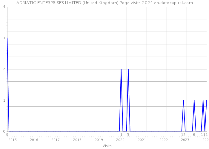 ADRIATIC ENTERPRISES LIMITED (United Kingdom) Page visits 2024 