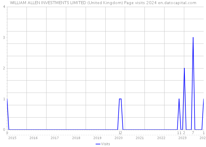WILLIAM ALLEN INVESTMENTS LIMITED (United Kingdom) Page visits 2024 