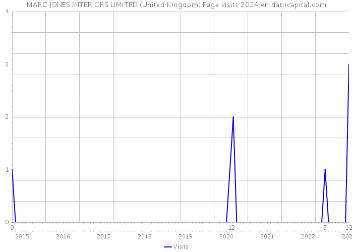 MARC JONES INTERIORS LIMITED (United Kingdom) Page visits 2024 