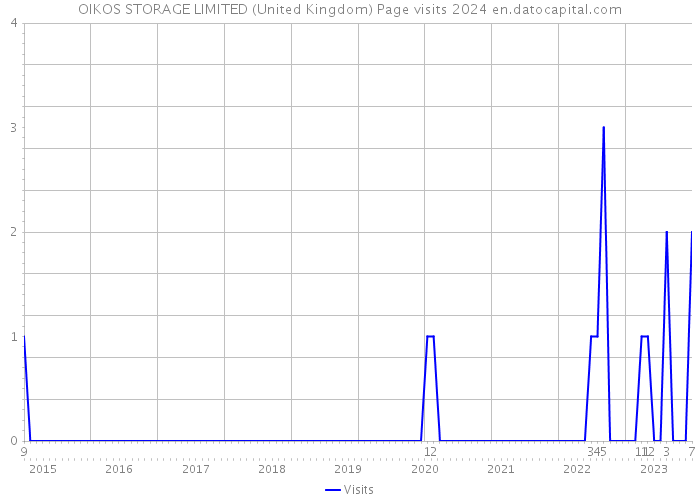 OIKOS STORAGE LIMITED (United Kingdom) Page visits 2024 