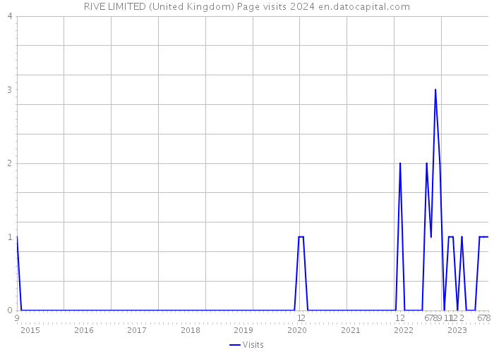 RIVE LIMITED (United Kingdom) Page visits 2024 