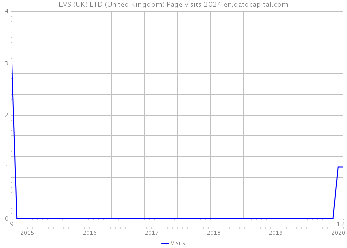 EVS (UK) LTD (United Kingdom) Page visits 2024 
