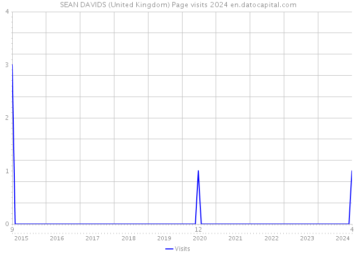 SEAN DAVIDS (United Kingdom) Page visits 2024 