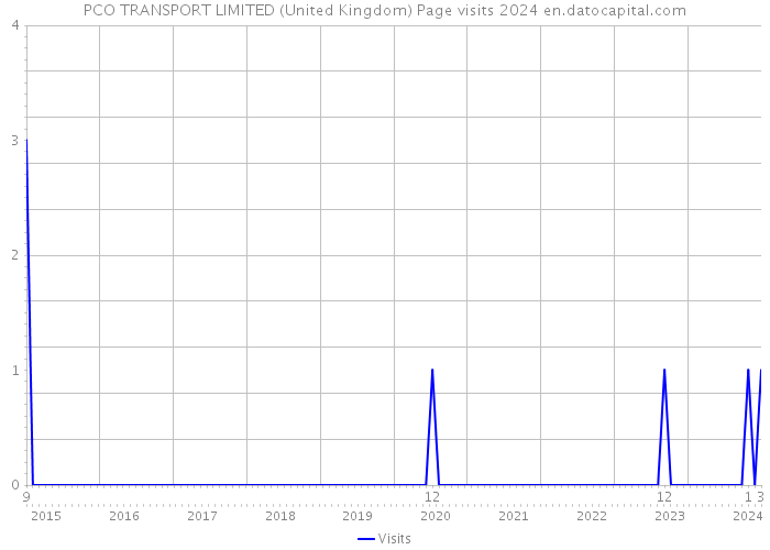 PCO TRANSPORT LIMITED (United Kingdom) Page visits 2024 