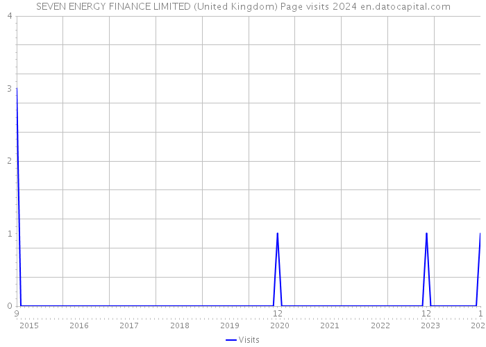 SEVEN ENERGY FINANCE LIMITED (United Kingdom) Page visits 2024 