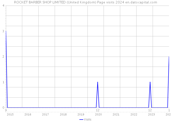 ROCKET BARBER SHOP LIMITED (United Kingdom) Page visits 2024 