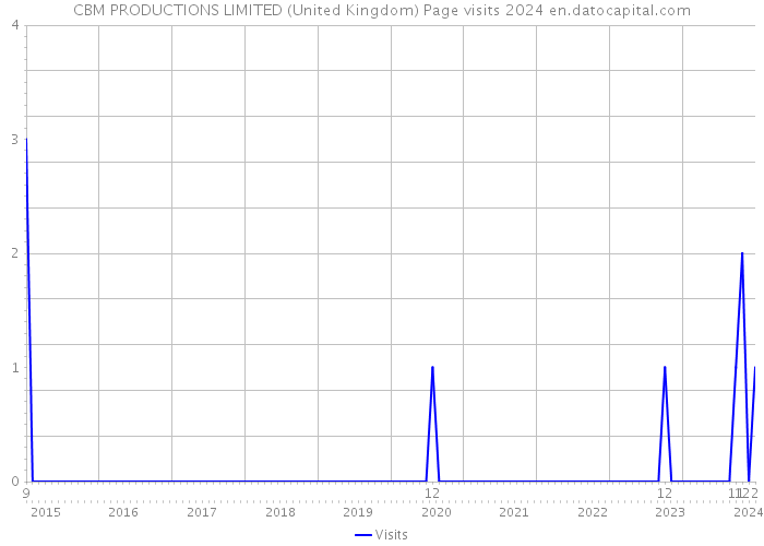 CBM PRODUCTIONS LIMITED (United Kingdom) Page visits 2024 