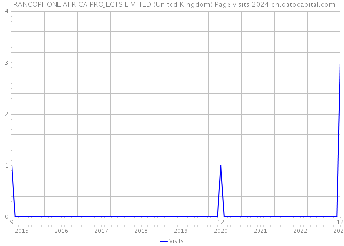 FRANCOPHONE AFRICA PROJECTS LIMITED (United Kingdom) Page visits 2024 