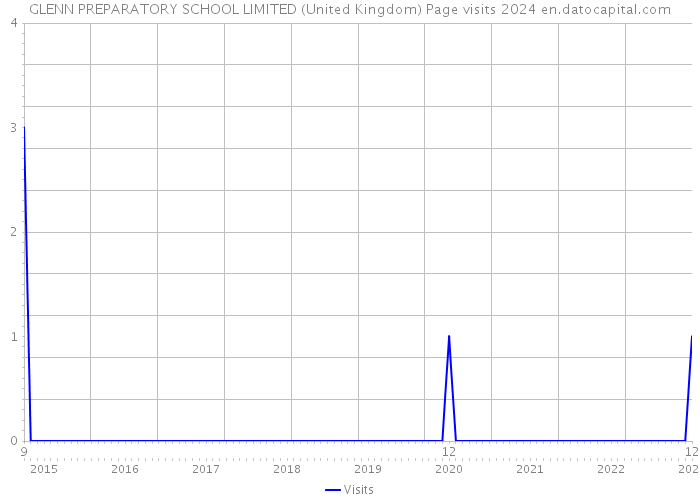 GLENN PREPARATORY SCHOOL LIMITED (United Kingdom) Page visits 2024 