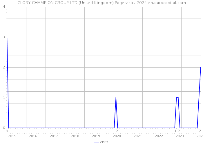 GLORY CHAMPION GROUP LTD (United Kingdom) Page visits 2024 