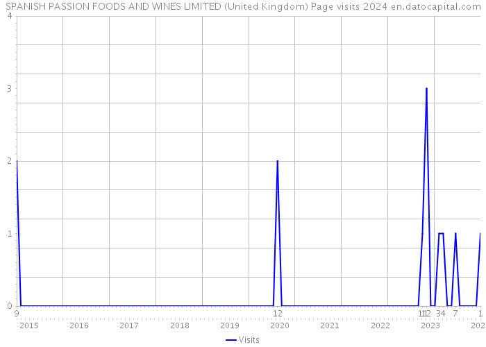 SPANISH PASSION FOODS AND WINES LIMITED (United Kingdom) Page visits 2024 
