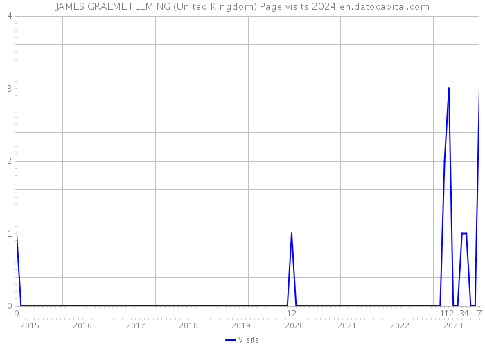 JAMES GRAEME FLEMING (United Kingdom) Page visits 2024 