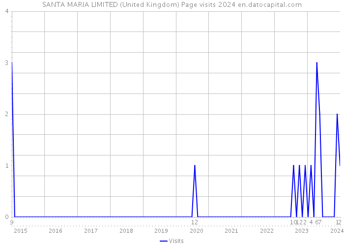 SANTA MARIA LIMITED (United Kingdom) Page visits 2024 