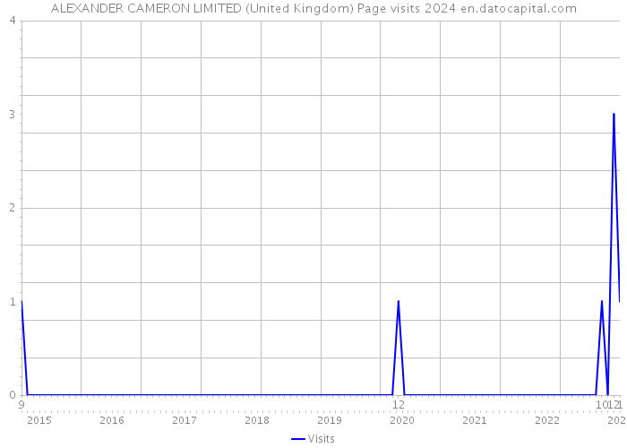 ALEXANDER CAMERON LIMITED (United Kingdom) Page visits 2024 