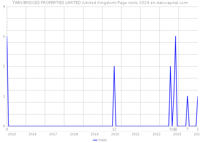 TWIN BRIDGES PROPERTIES LIMITED (United Kingdom) Page visits 2024 