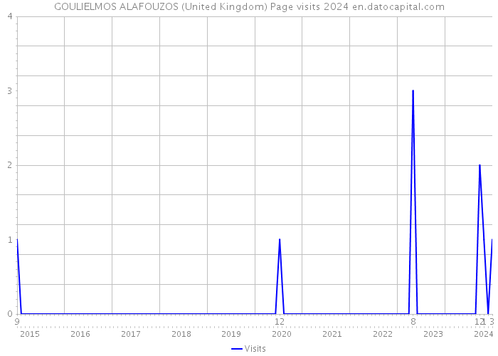 GOULIELMOS ALAFOUZOS (United Kingdom) Page visits 2024 