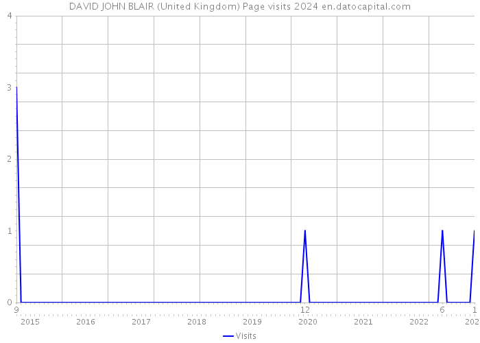 DAVID JOHN BLAIR (United Kingdom) Page visits 2024 