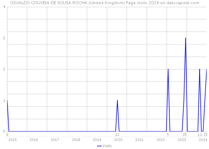 OSVALDO GOUVEIA DE SOUSA ROCHA (United Kingdom) Page visits 2024 