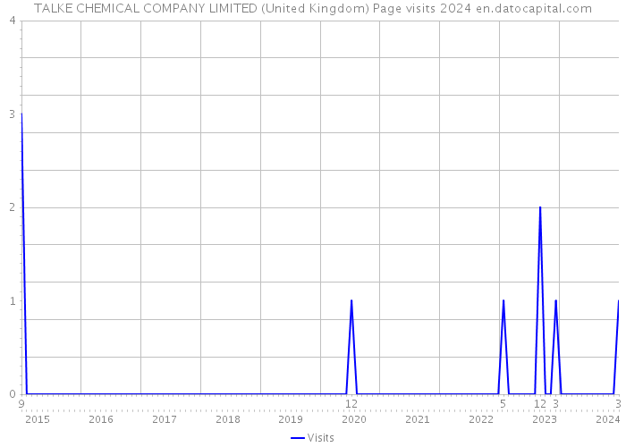TALKE CHEMICAL COMPANY LIMITED (United Kingdom) Page visits 2024 