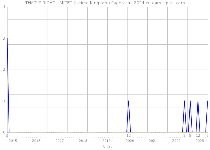 THAT IS RIGHT LIMITED (United Kingdom) Page visits 2024 