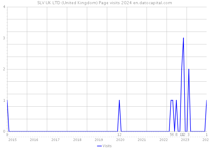 SLV UK LTD (United Kingdom) Page visits 2024 