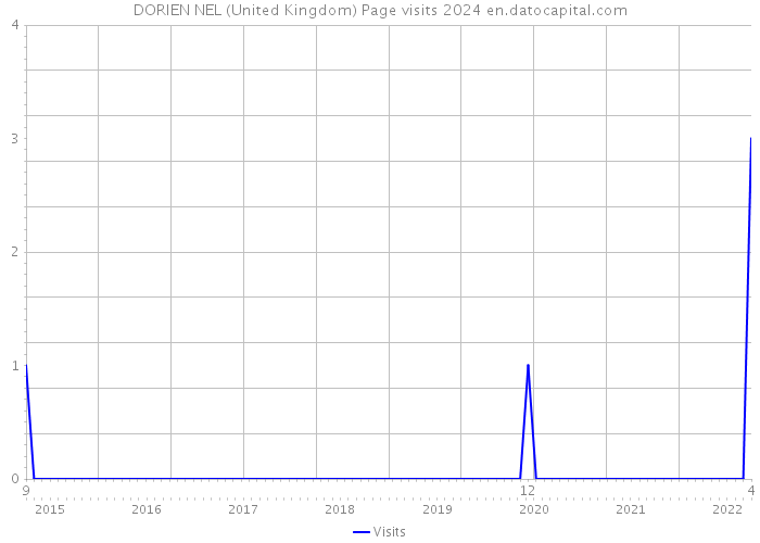 DORIEN NEL (United Kingdom) Page visits 2024 