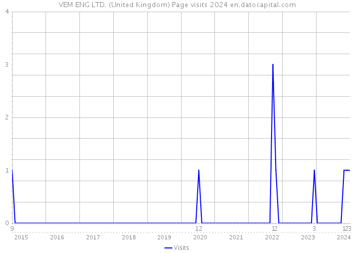 VEM ENG LTD. (United Kingdom) Page visits 2024 