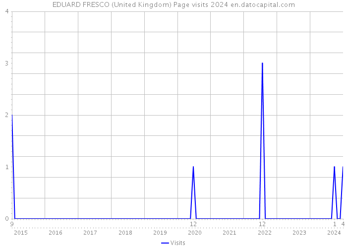 EDUARD FRESCO (United Kingdom) Page visits 2024 