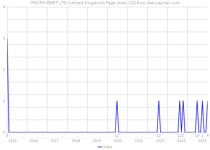 TRUTH-EMET LTD (United Kingdom) Page visits 2024 