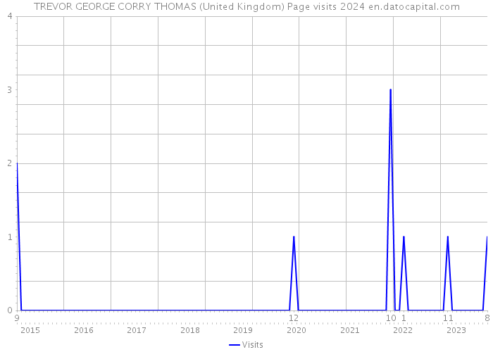 TREVOR GEORGE CORRY THOMAS (United Kingdom) Page visits 2024 