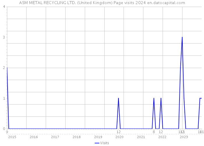 ASM METAL RECYCLING LTD. (United Kingdom) Page visits 2024 