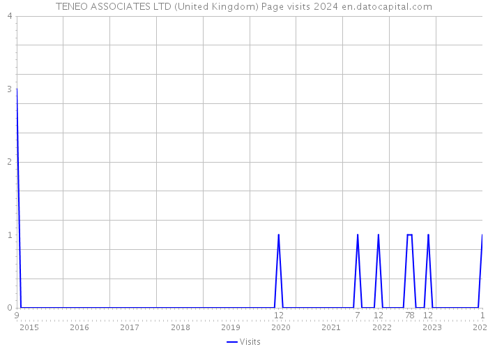 TENEO ASSOCIATES LTD (United Kingdom) Page visits 2024 