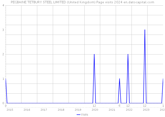 PEGBAINE TETBURY STEEL LIMITED (United Kingdom) Page visits 2024 