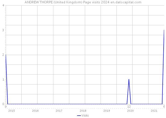 ANDREW THORPE (United Kingdom) Page visits 2024 