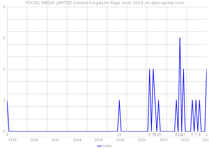 SOCIAL MEDIA LIMITED (United Kingdom) Page visits 2024 