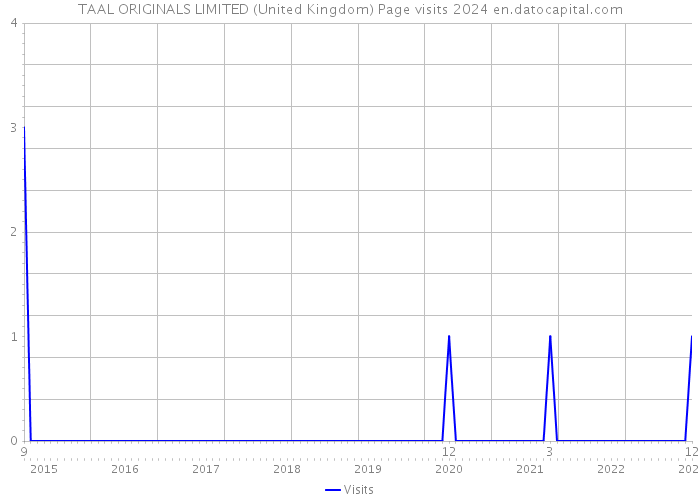 TAAL ORIGINALS LIMITED (United Kingdom) Page visits 2024 