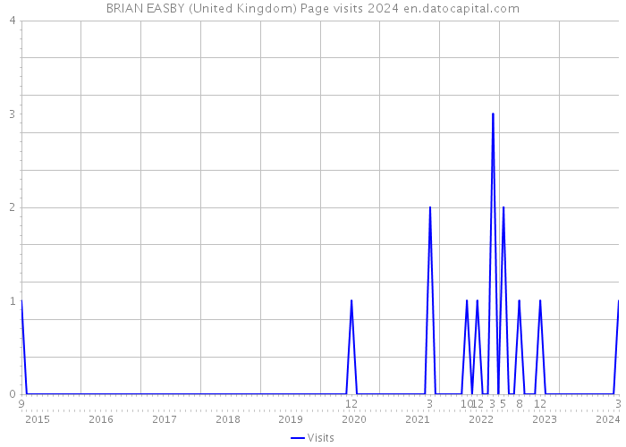 BRIAN EASBY (United Kingdom) Page visits 2024 