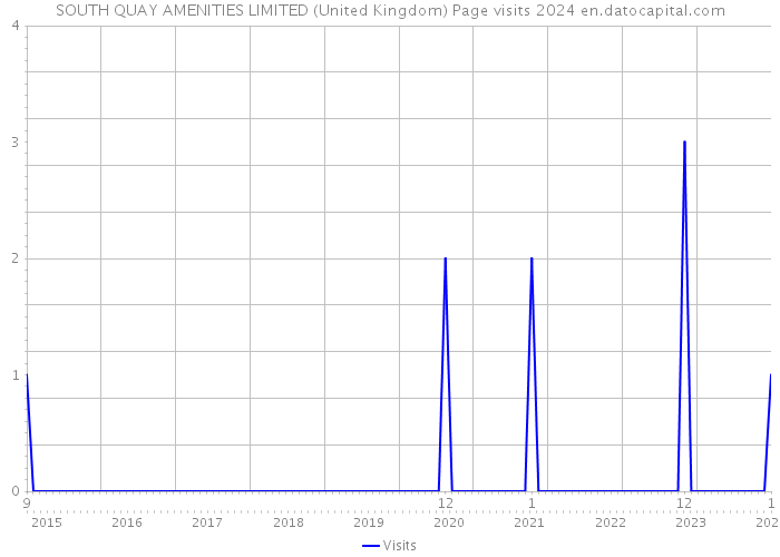 SOUTH QUAY AMENITIES LIMITED (United Kingdom) Page visits 2024 