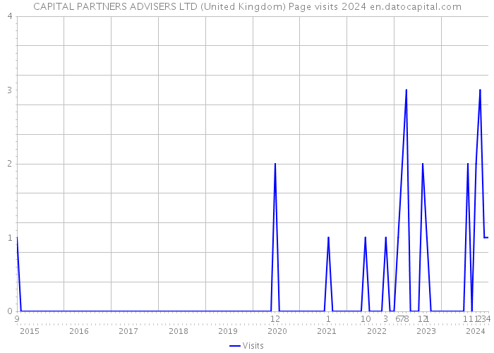 CAPITAL PARTNERS ADVISERS LTD (United Kingdom) Page visits 2024 