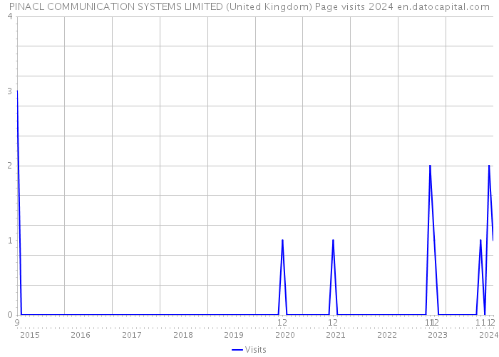 PINACL COMMUNICATION SYSTEMS LIMITED (United Kingdom) Page visits 2024 