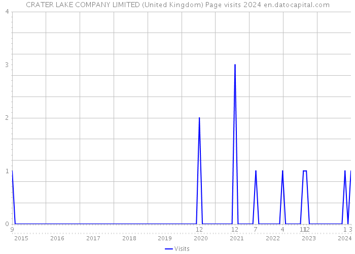 CRATER LAKE COMPANY LIMITED (United Kingdom) Page visits 2024 