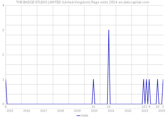 THE BADGE STUDIO LIMITED (United Kingdom) Page visits 2024 