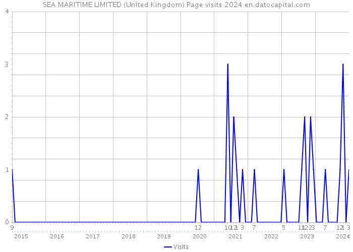 SEA MARITIME LIMITED (United Kingdom) Page visits 2024 