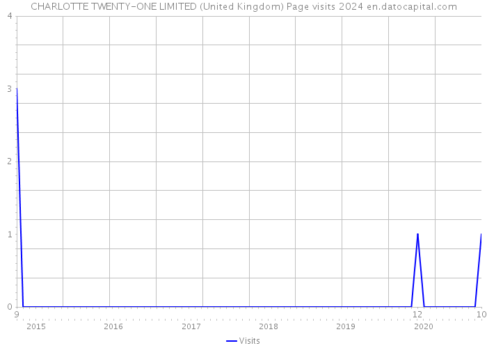 CHARLOTTE TWENTY-ONE LIMITED (United Kingdom) Page visits 2024 