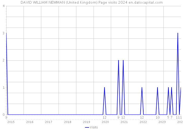 DAVID WILLIAM NEWMAN (United Kingdom) Page visits 2024 
